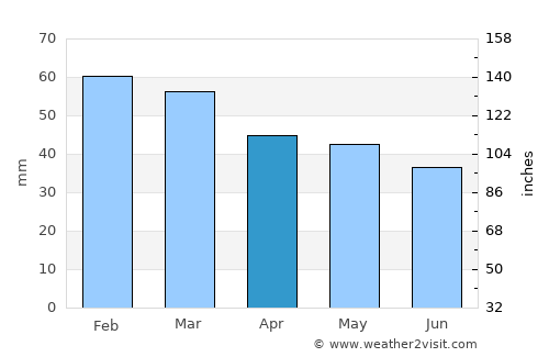 Matera average rain in April