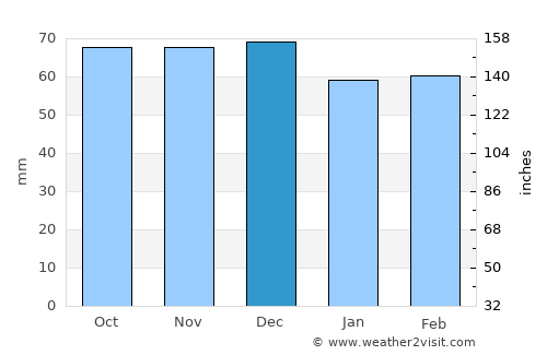 Matera average rain in December