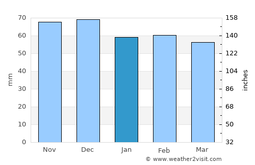Matera average rain in January