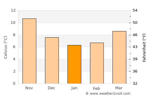 Matera average temperature in January
