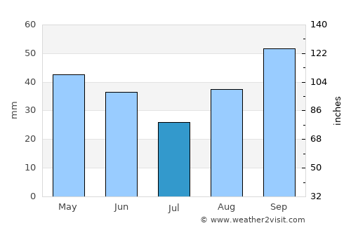 Matera average rain in July