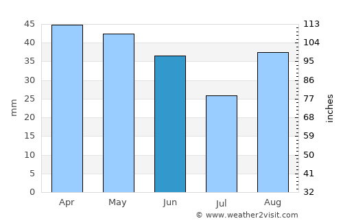 Matera average rain in June