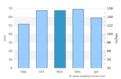 Matera average rain in November