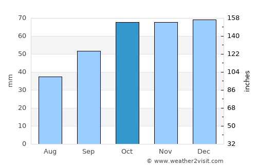 Matera average rain in October