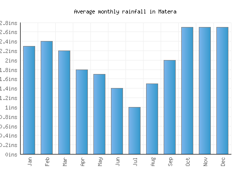 Matera monthly rainfall chart (inches)