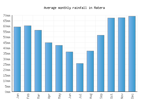 Matera monthly rainfall chart (mm)