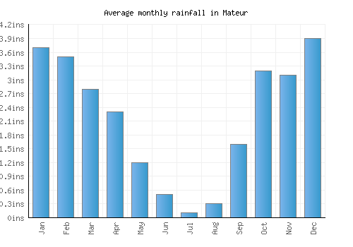 Mateur monthly rainfall chart (inches)