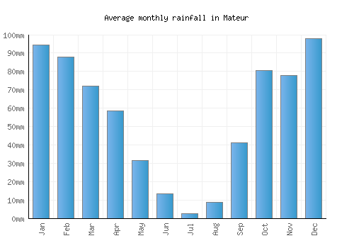 Mateur monthly rainfall chart (mm)