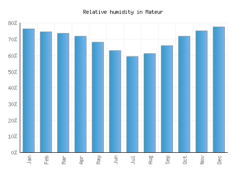 Mateur relative humidity averages