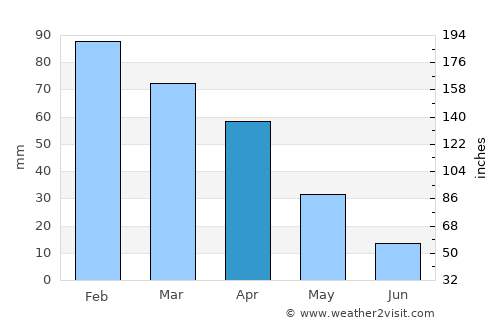 Mateur average rain in April