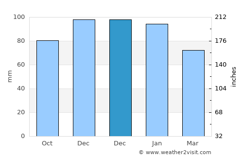 Mateur average rain in December