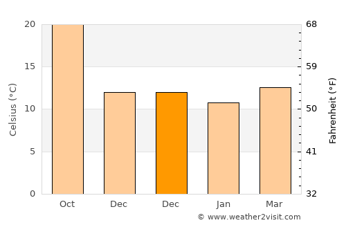 Mateur average temperature in December