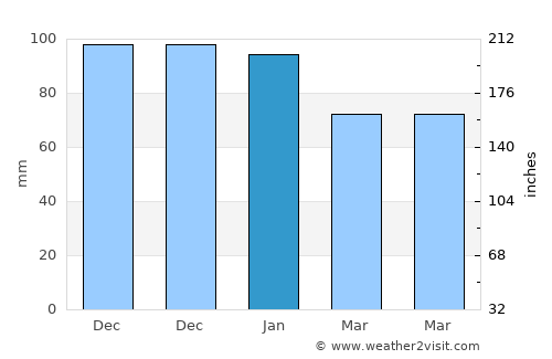 Mateur average rain in January
