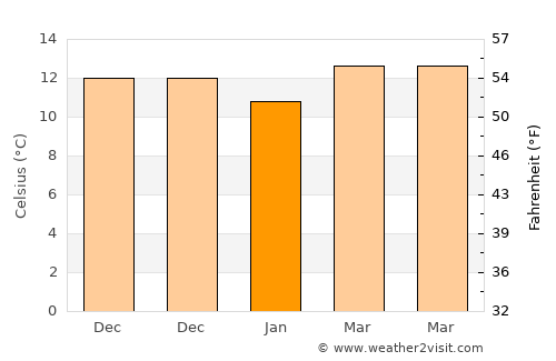 Mateur average temperature in January