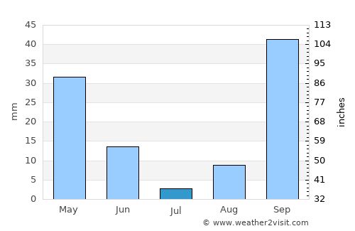 Mateur average rain in July