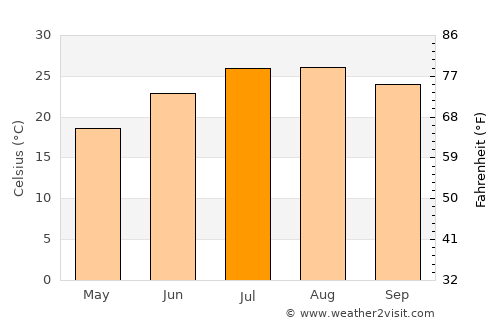 Mateur average temperature in July