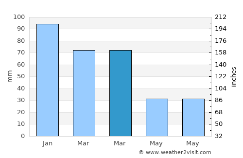Mateur average rain in March