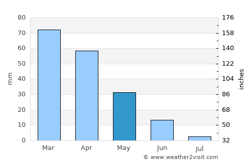 Mateur average rain in May