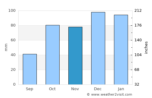 Mateur average rain in November