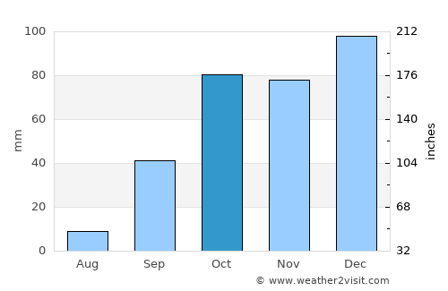 Mateur average rain in October