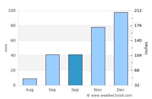 Mateur average rain in September