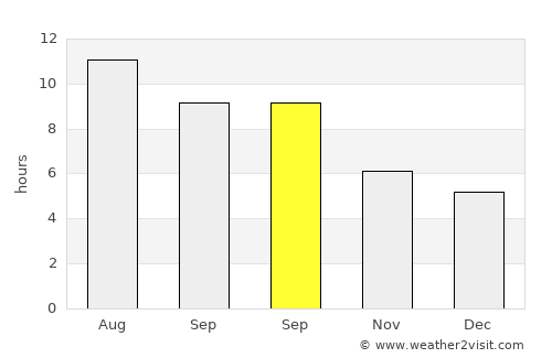 Mateur average rain in September