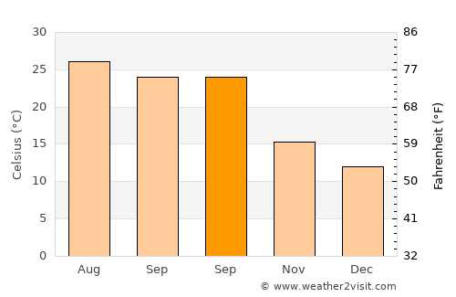 Mateur average temperature in September
