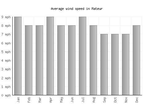 Mateur average winspeed by month (mph)