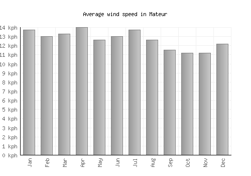 Mateur average winspeed by month (km/h)