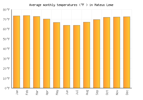 Mateus Leme average temperature chart (Fahrenheit)