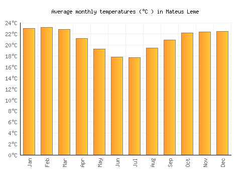 Mateus Leme average temperature chart (Celsius)
