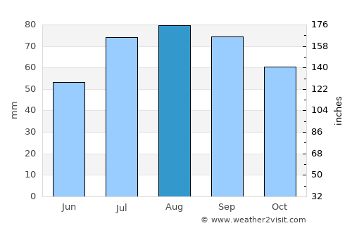 Matfors average rain in August