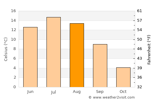 Matfors average temperature in August