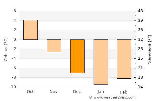 Matfors average temperature in December