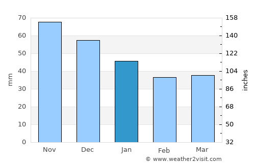 Matfors average rain in January