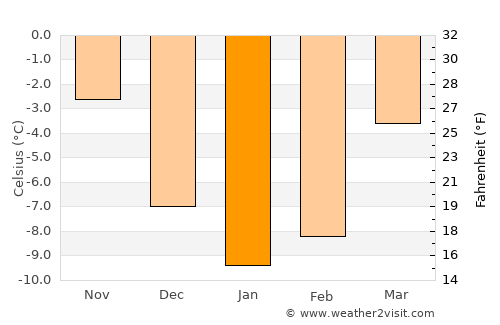 Matfors average temperature in January