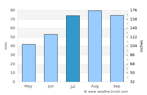 Matfors average rain in July