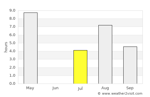Matfors average rain in July