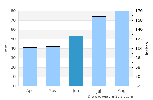 Matfors average rain in June