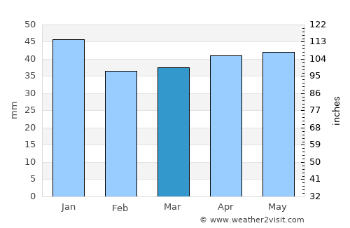 Matfors average rain in March