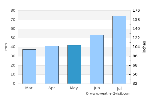 Matfors average rain in May