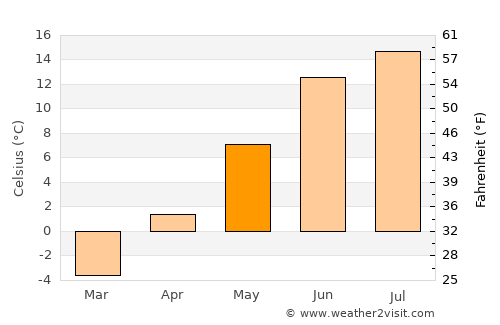 Matfors average temperature in May
