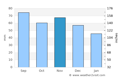 Matfors average rain in November