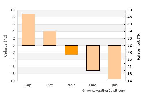 Matfors average temperature in November