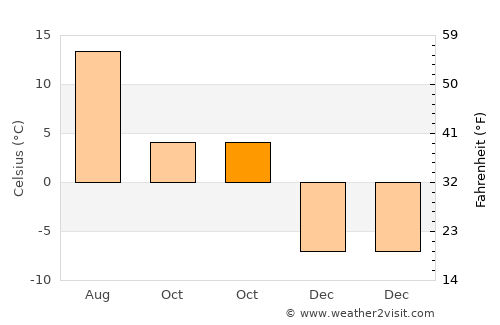 Matfors average temperature in October