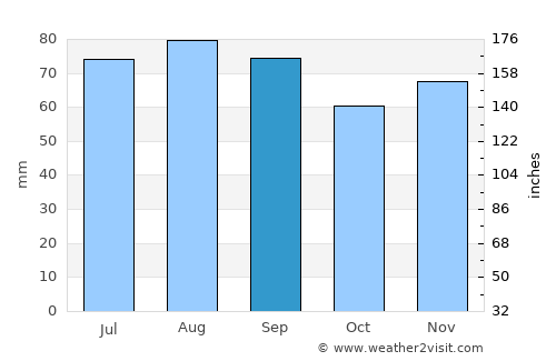 Matfors average rain in September