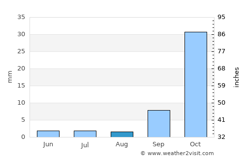Mathakola average rain in August