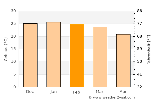 Mathakola average temperature in February