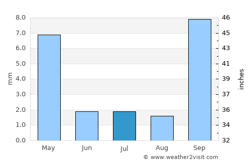 Mathakola average rain in July