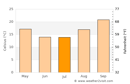 Mathakola average temperature in July